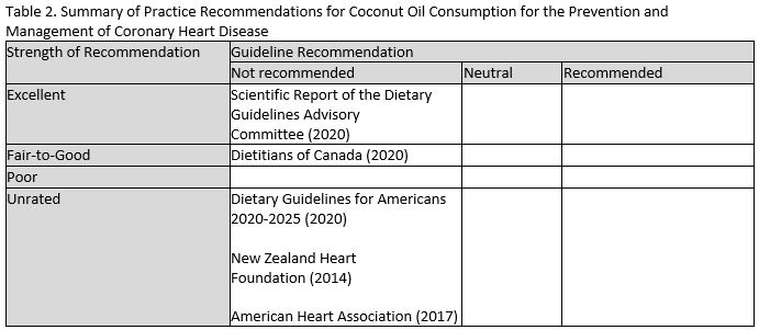 Impact of coconut oil on blood lipid levels as compared to animal fats